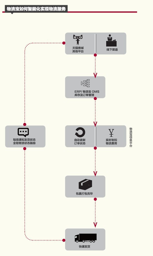 天猫物流战略:货不动数据动