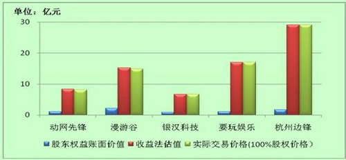 赛迪经智：轻资产类公司并购如何估值