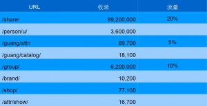 美丽说网站的主要页面的收录及流量统计截图