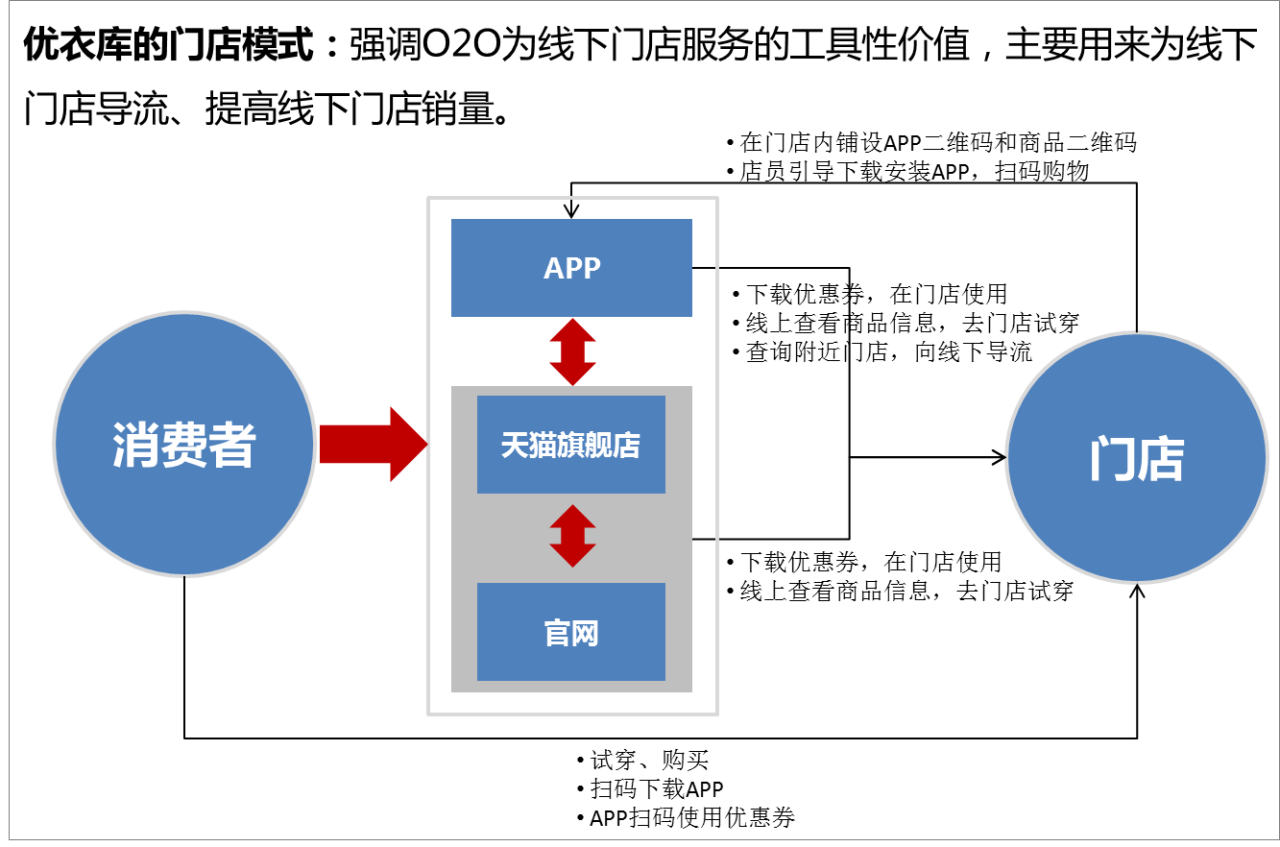 门店模式O2O模式：优衣库