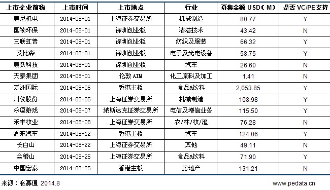 清科数据：8月IPO数量回落 乐逗游戏赴美IPO大放光彩