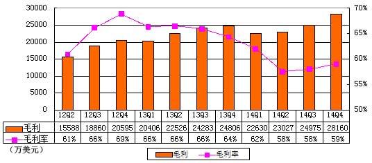 搜狐去年亏了4个季度