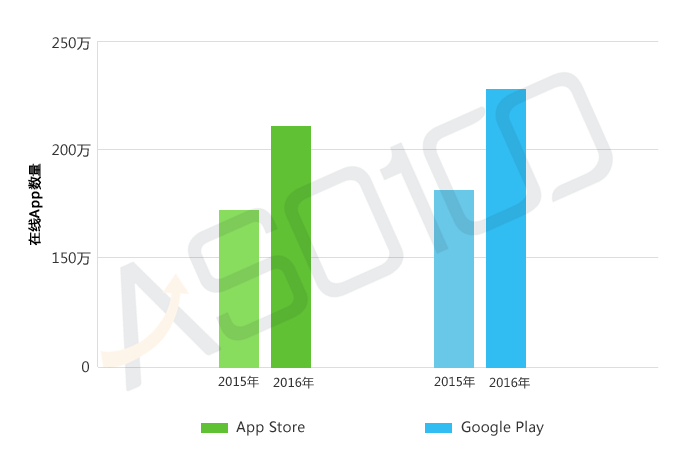 解读400万+应用兴衰沉浮，2016 App生存白皮书：游戏外，最火的是商务和教育类应用