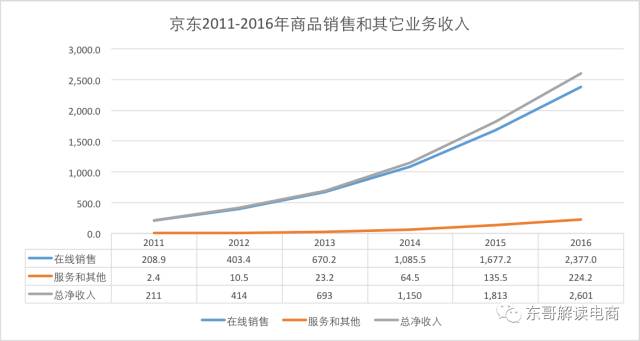 李成东|从5.5%到16.1%，解密京东如何坚持低价策略又能提高毛利率