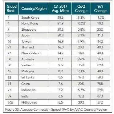 全泄了！苹果iPhone 8、AR眼镜，新Mac…，富士康内鬼太可怕；全球网速最新排名，韩国最快，大陆7.6M第74位 | 早报