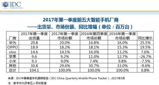 锤子销售额大增3006%,小米荣耀死磕第1,京东