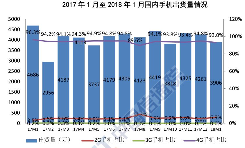 上市新机、出货量均减少，中国手机市场将遭遇黑色2018？
