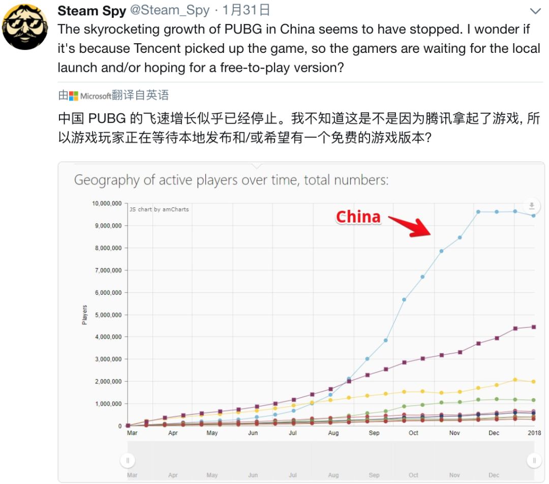 由图可见，China蓝色线条下降趋势非常明显。