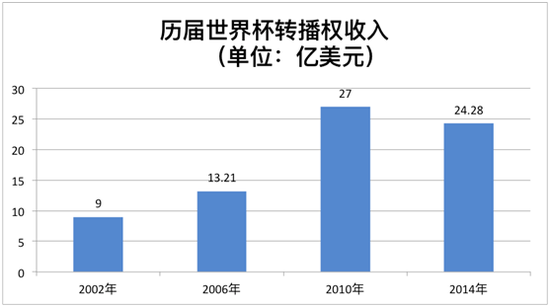 世界杯:中国品牌砸钱最猛 互联网公司的“版权大战”