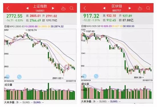 区块链“概念”A股,一夜暴富的故事还剩几个?