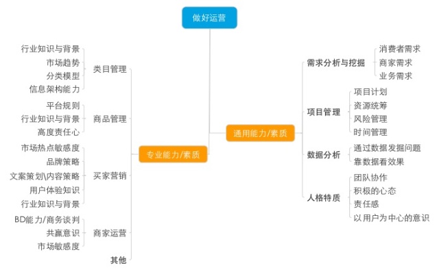 活动运营职责,活动运营