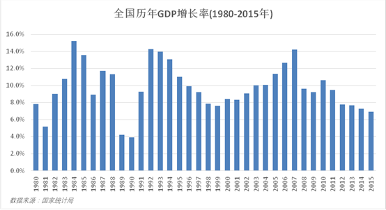 1980中国的gdp_中国gdp增长图